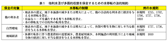 表1 他利水及び多面的役割を保全するための水移転の法的制約