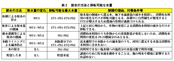 表2 節水の方法と移転可能な水量