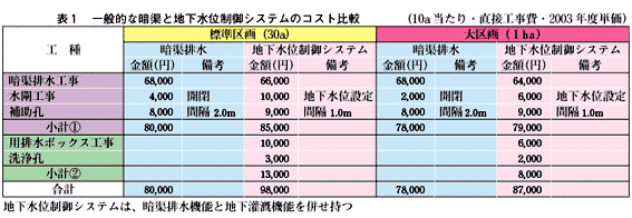 一般的な暗渠と地下水位制御システムのコスト比較