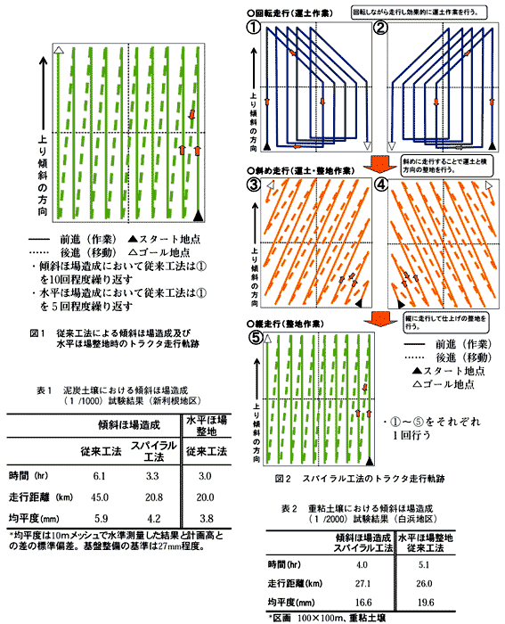 図1 従来工法による傾斜ほ場造成及び水平ほ場整備時のトラクタ走行軌跡