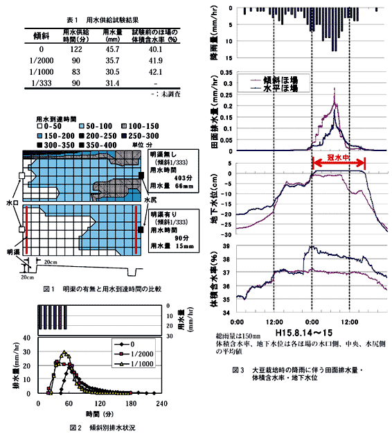 表1 用水供給試験結果