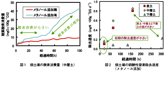 図1 畑土壌の酸素消費量