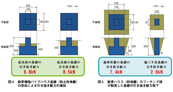 図4 鉄筋補強パイプハウス基礎の改良による引き抜き耐力の増加