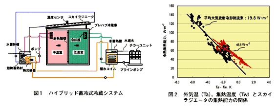 図1 ハイブリッド蓄冷式冷蔵システム
