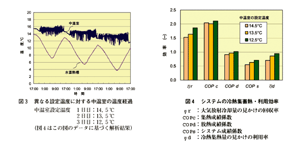 図3 異なる設定温度に対する中温室の温度経過