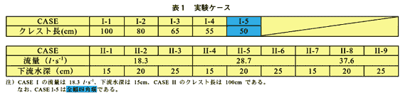 表1 実験ケース