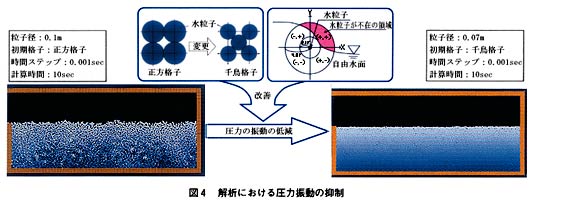 図4 解析における圧力振動の抑制