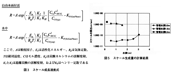 図3 スケール成長速度式