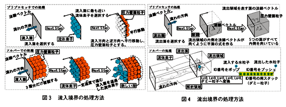 図3 流入境界の処理方法