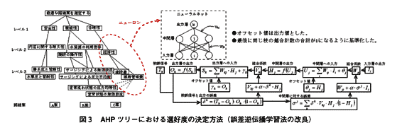 図3 AHPツリーにおける選好度の決定方法