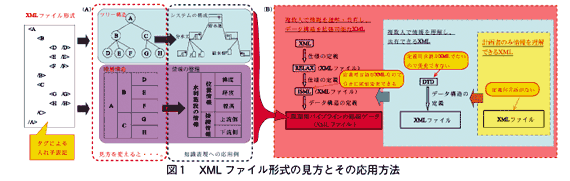 図1 XMLファイル形式の見方とその応用方法