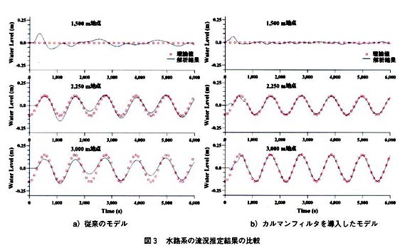 図3 水路系の遠況推定結果の比較