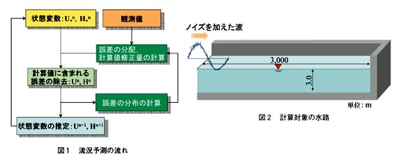 図1 波況予測の流れ