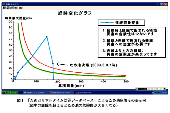 図1 「ため池リアルタイム防災データベース」によるため池危険度の表示例)