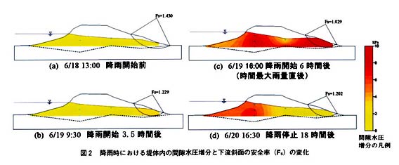 図2 降雨時における堤体内の間隙水圧増分と下流斜面の安全率(Fs)の変化