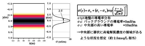 図1 シミュレーションに用いたモデル地盤中の導電率分布の設定条件