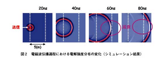 図2 電磁波伝播過程における電界強度分布の変化(シミュレーション結果)