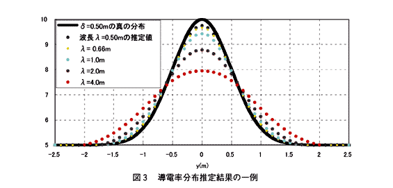 図3 導電率分布推定結果の一例