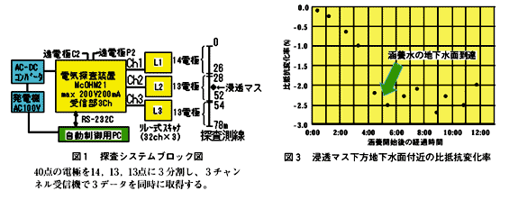 図1 探査システムブロック図