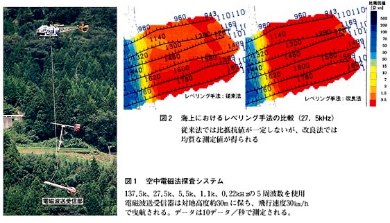 図1 空中電磁法探査システム