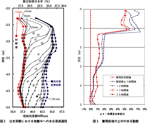 図2 注水実験における地盤中への水分浸透過程