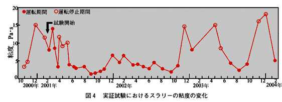 図4 実証試験におけるスラリーの粘度の変化