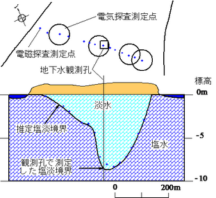 測点位置(上)と淡水レンズ 分布断面図(下)