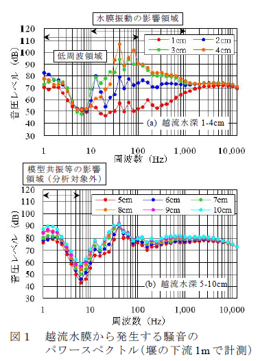 越流水膜から発生する騒音の パワースペクトル