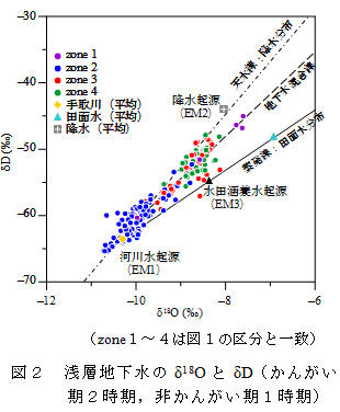 浅層地下水のd18O とdD(かんがい 期2時期,非かんがい期1時期)