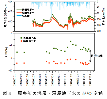 扇央部の浅層・深層地下水のd18O 変動