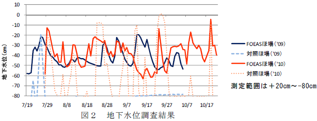 地下水位調査結果