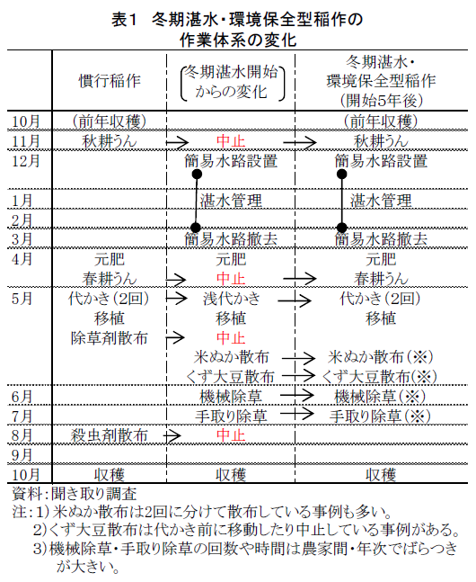 冬期湛水・環境保全型稲作の 作業体系の変化