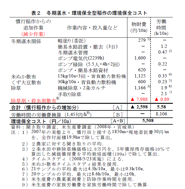 冬期湛水・環境保全型稲作の環境保全コスト