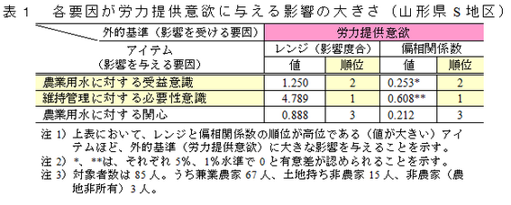 各要因が労力提供意欲に与える影響の大きさ