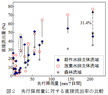 先行降雨量に対する直接流出率の比較