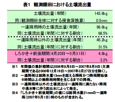 観測棚田における土壌流出量