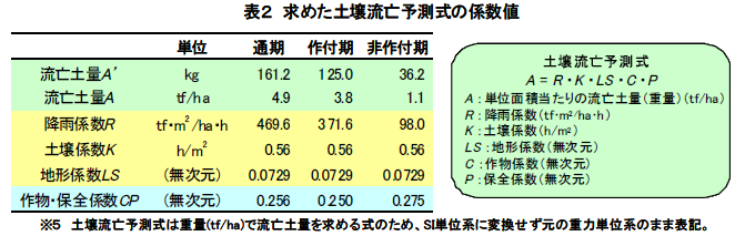 求めた土壌流亡予測式の係数値