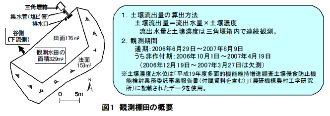 観測棚田の概要