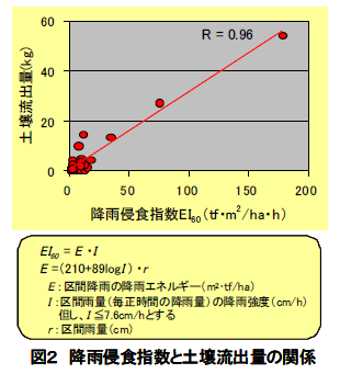 降雨侵食指数と土壌流出量の関係