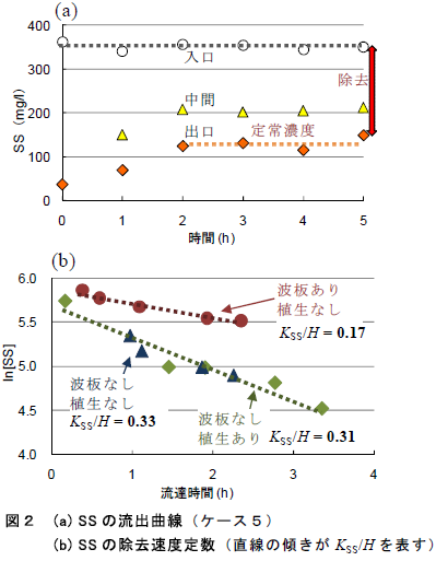 (a) SS の流出曲線(ケース5) (b) SS の除去速度定数