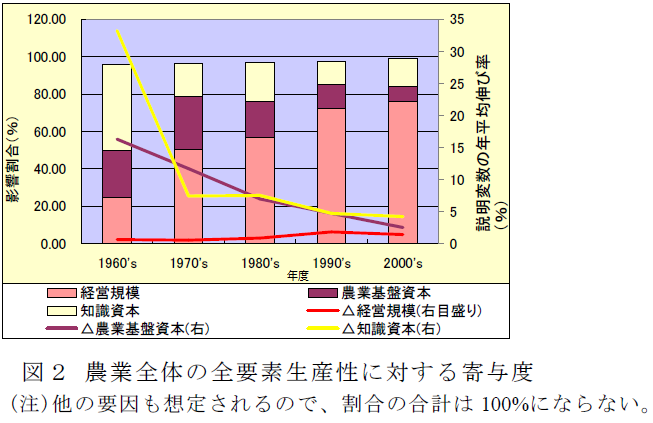 図2.農業全体の全要素生産性に対する寄与度