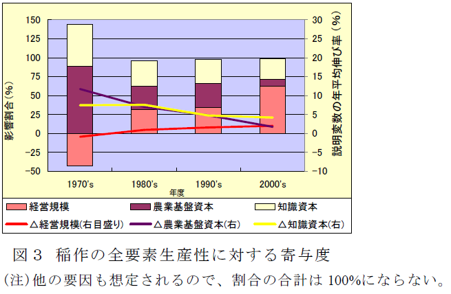 図3.稲作の全要素生産性に対する寄与度