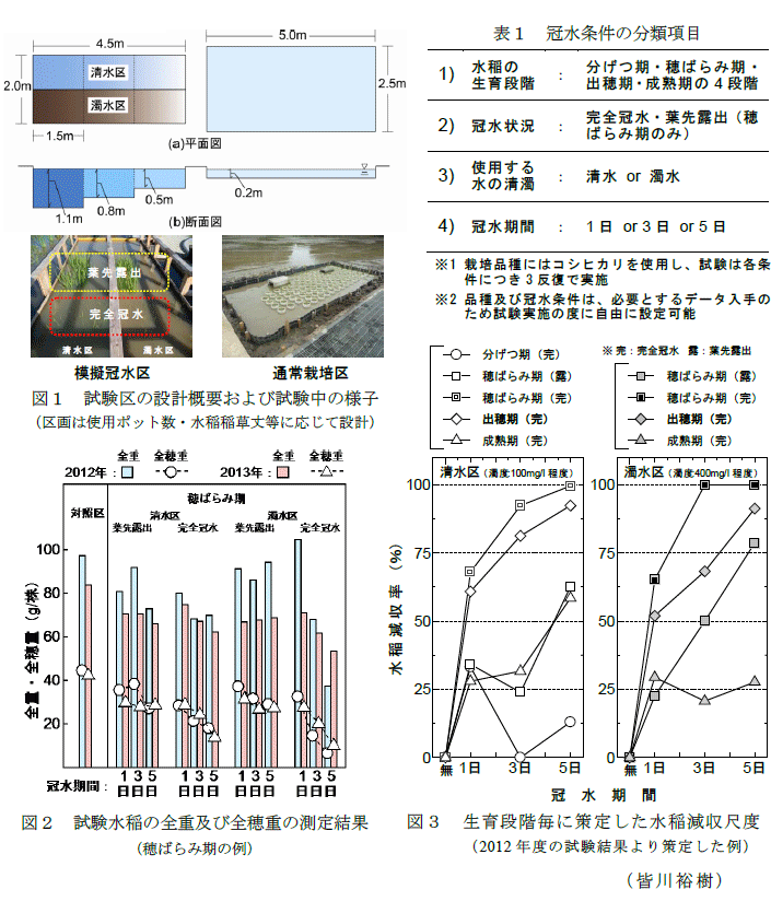 図1～3,表1