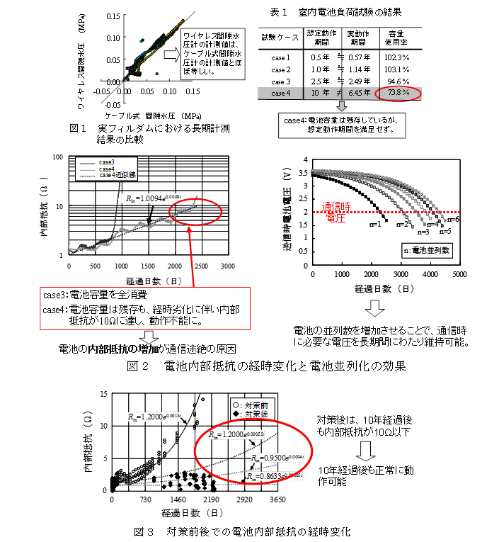 図1～3,表1