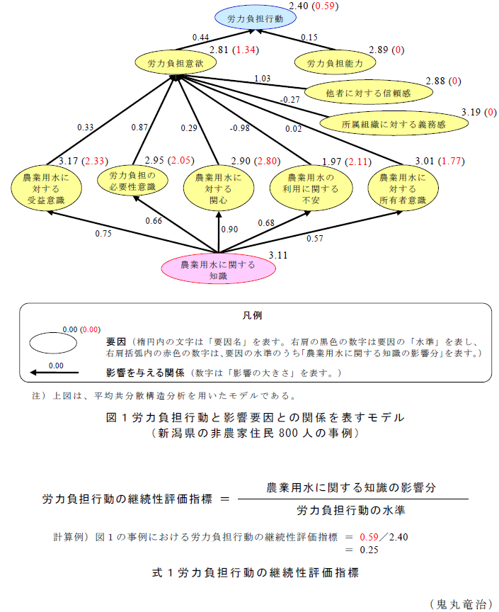 図1,式1