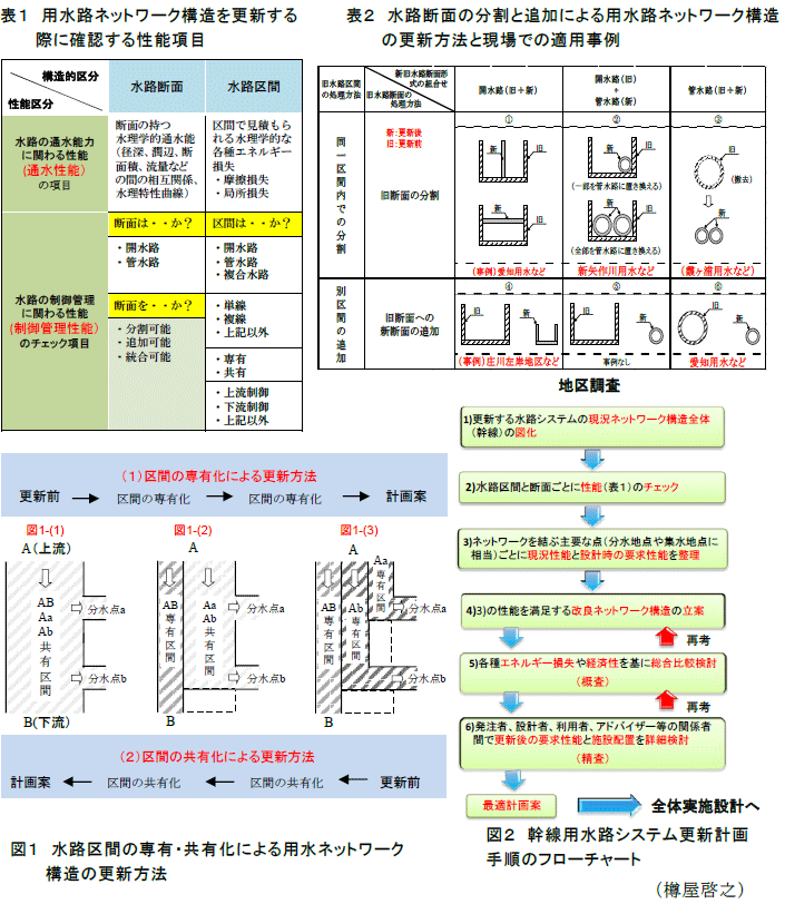 図1～2,表1～2