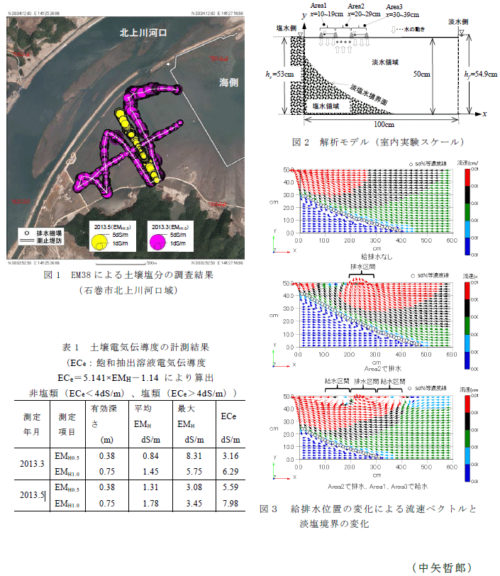 図1～3,表1