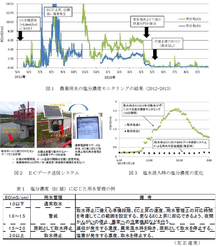 図1～3,表1