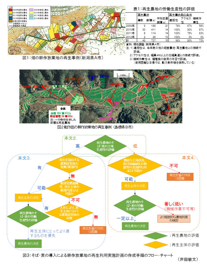 図1～3,表1