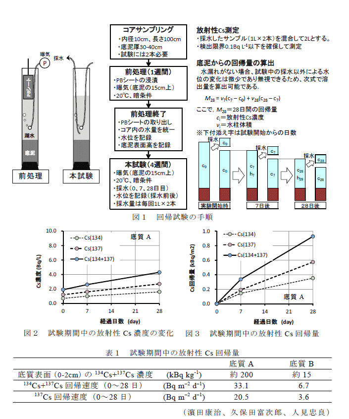 図1～3,表1